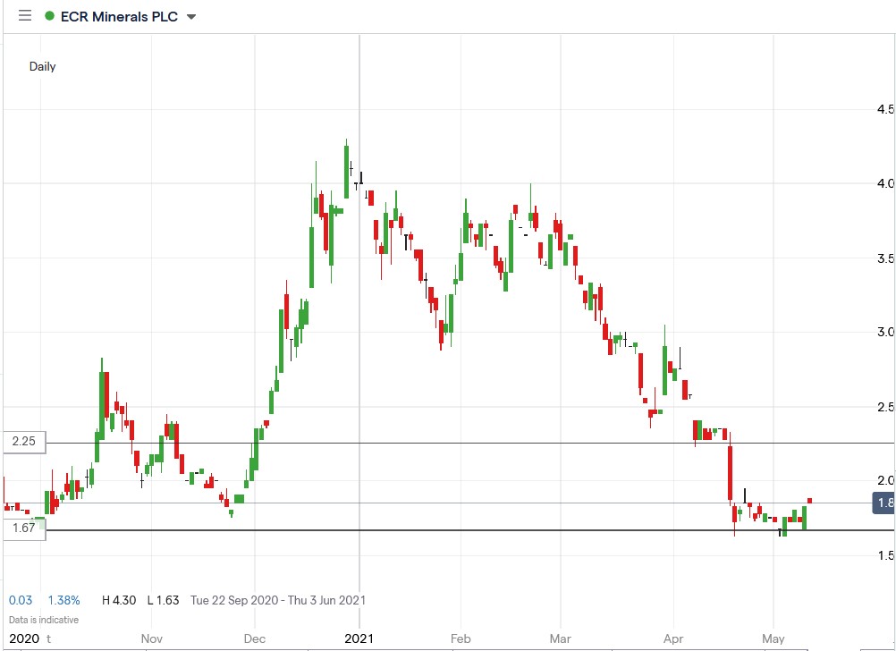 IG chart of ECR Minerals share price 13-05-2021