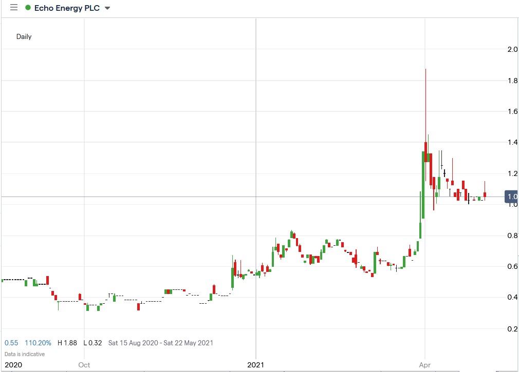 IG chart of Echo Energy share price 06-05-2021