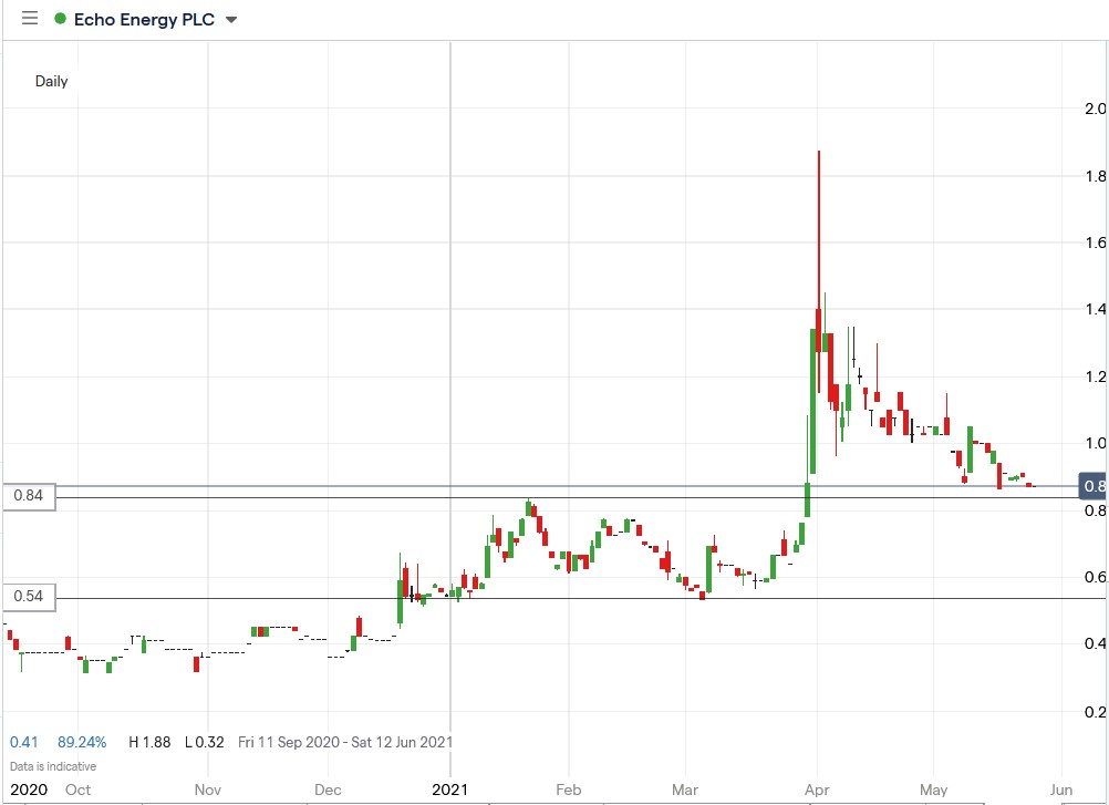 IG chart of Echo Energy share price 27-05-2021