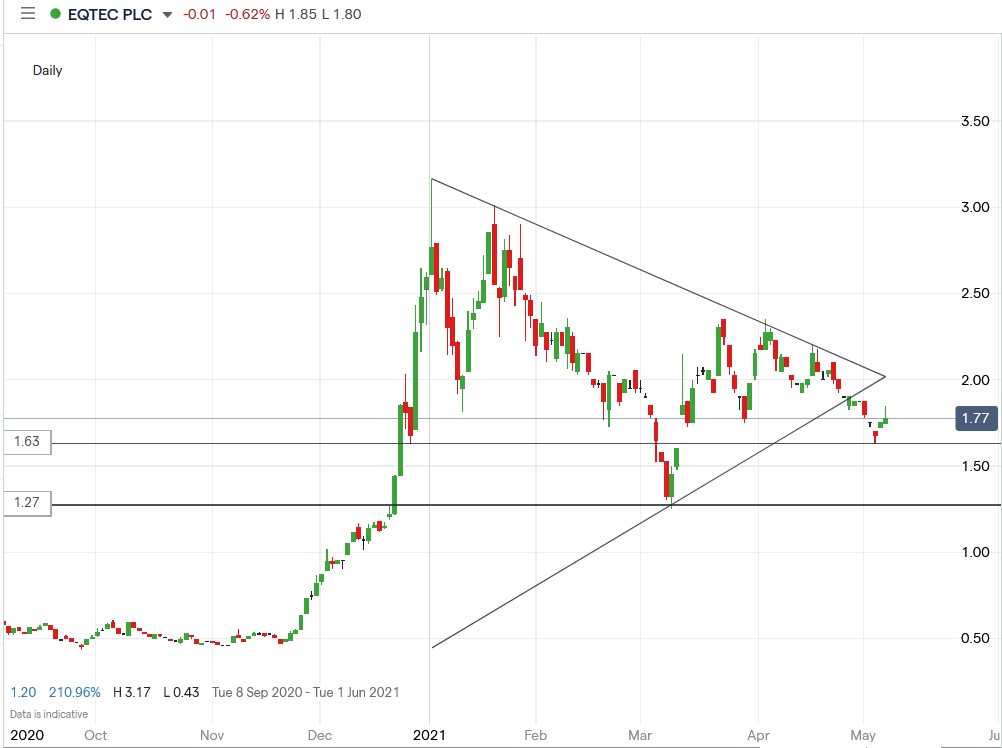 IG chart of Eqtec share price 10-05-2021