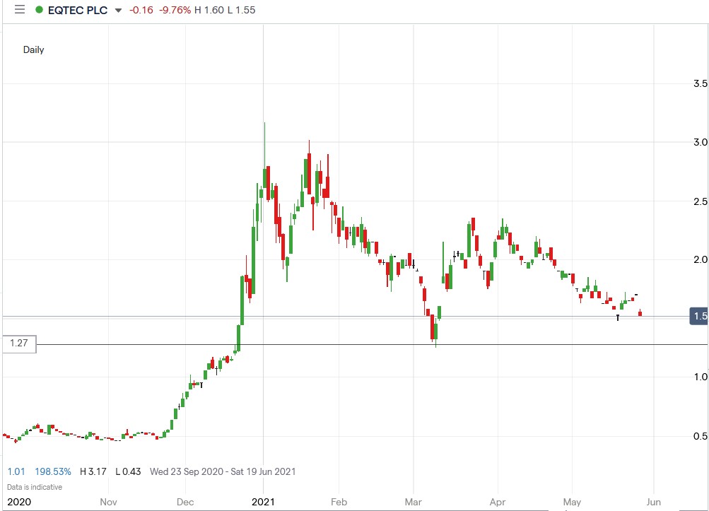 IG chart of Eqtec share price 28-05-2021