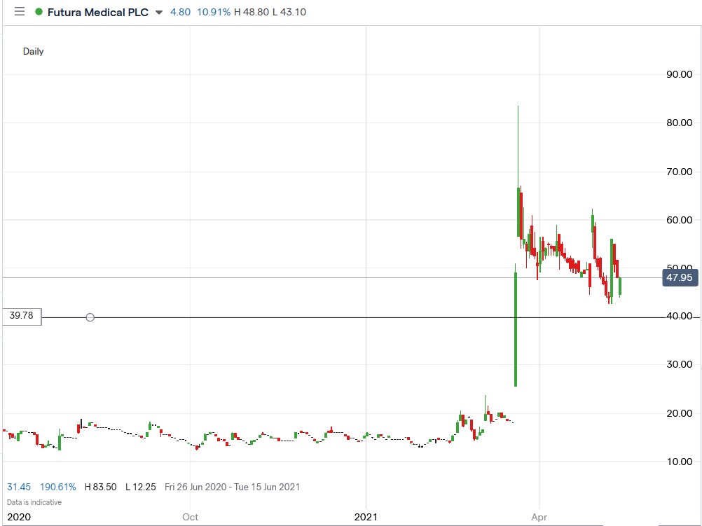 IG chart of Futura Medical share price 17-05-2021