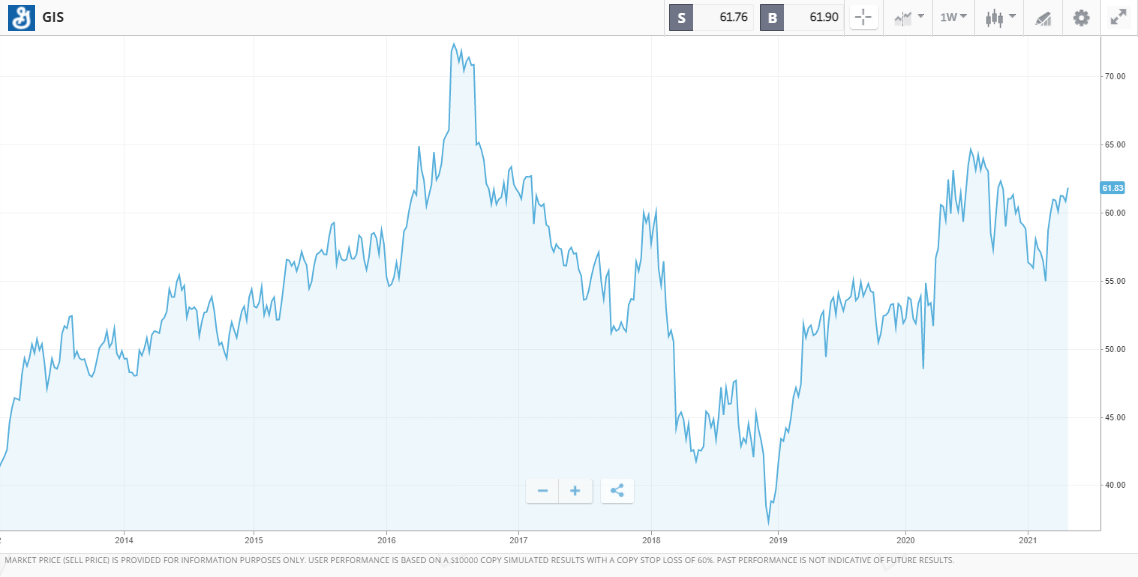 GIS Stock Price Chart eToro