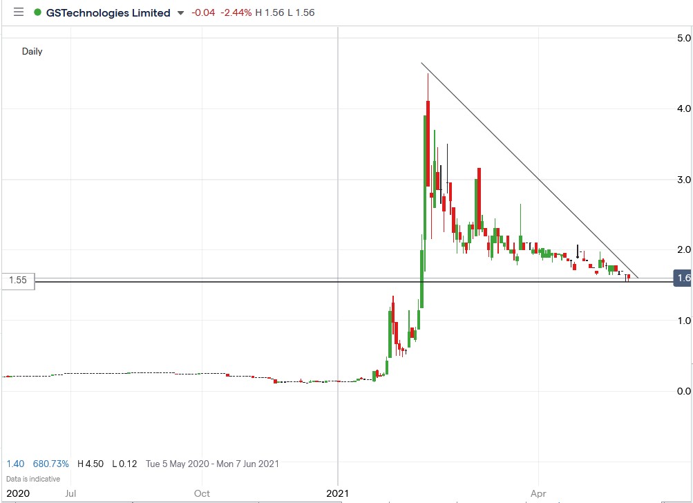 IG chart of GSTechnologies share price 14-05-2021