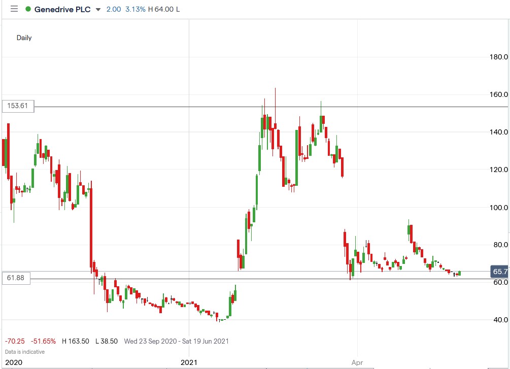 IG chart of Genedrive share price 28-05-2021