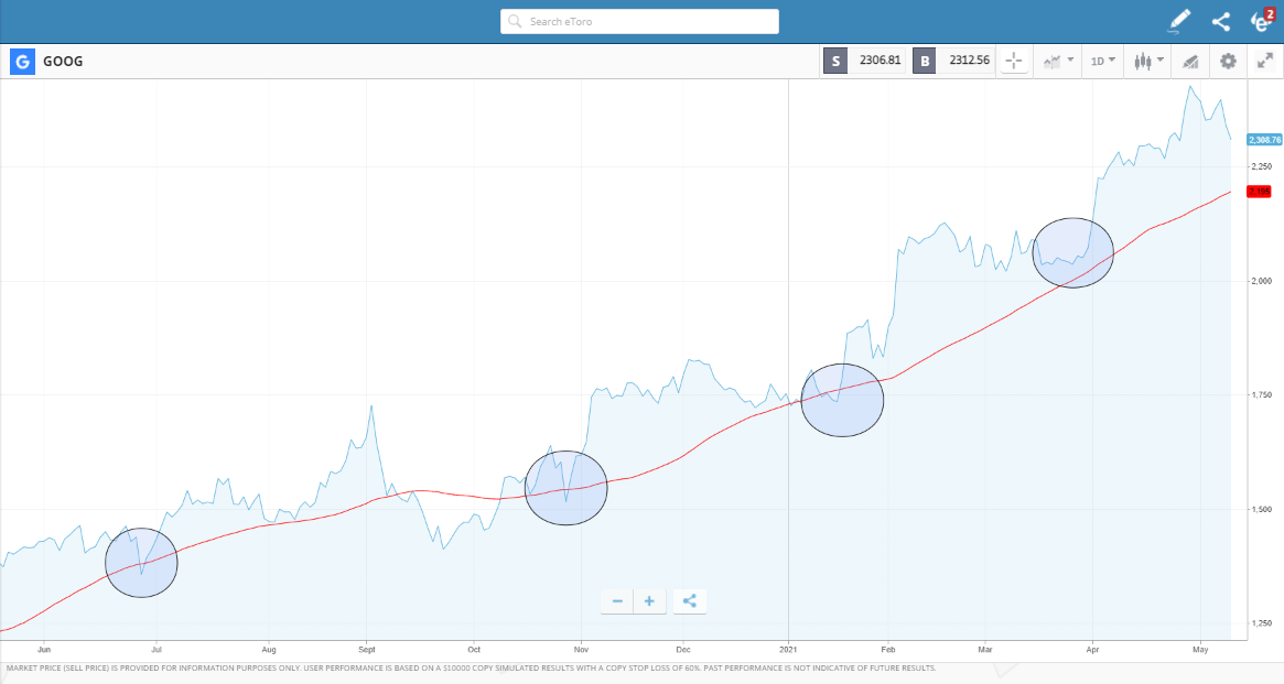 Google shares analysis eToro