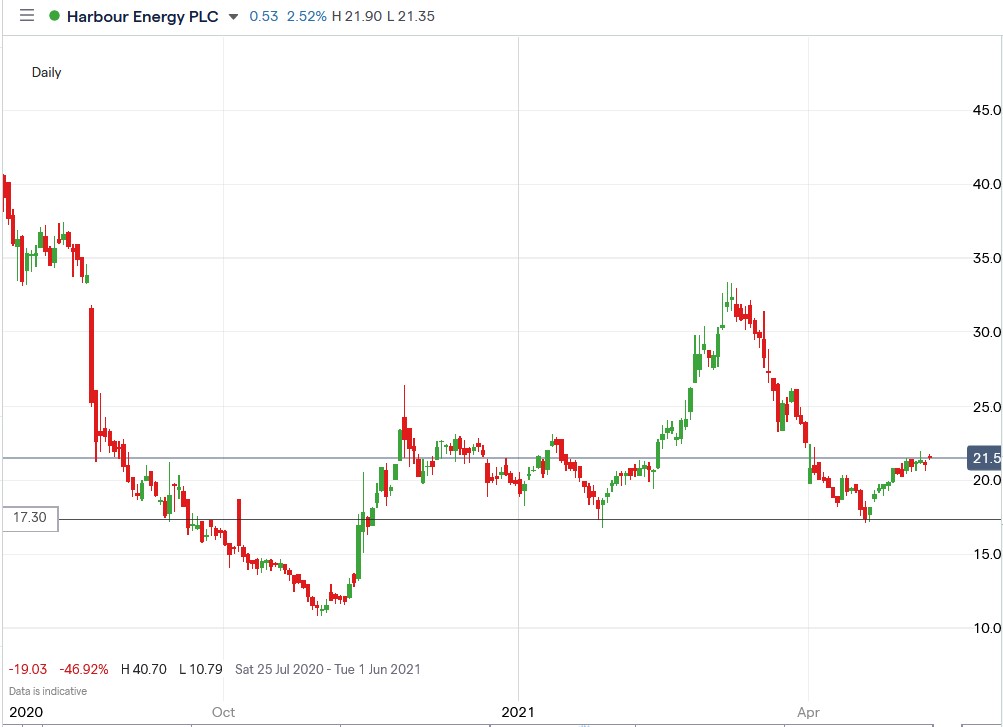 IG chart of Harbour Energy share price 12-05-2021