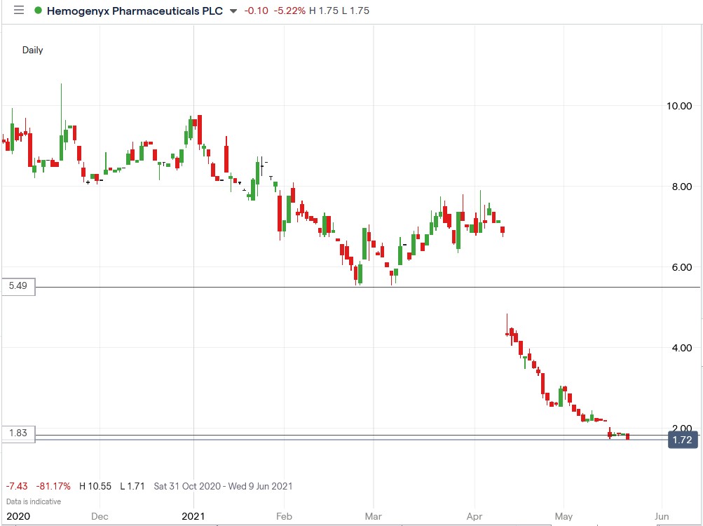 IG chart of Hemogenyx share price 24-05-2021