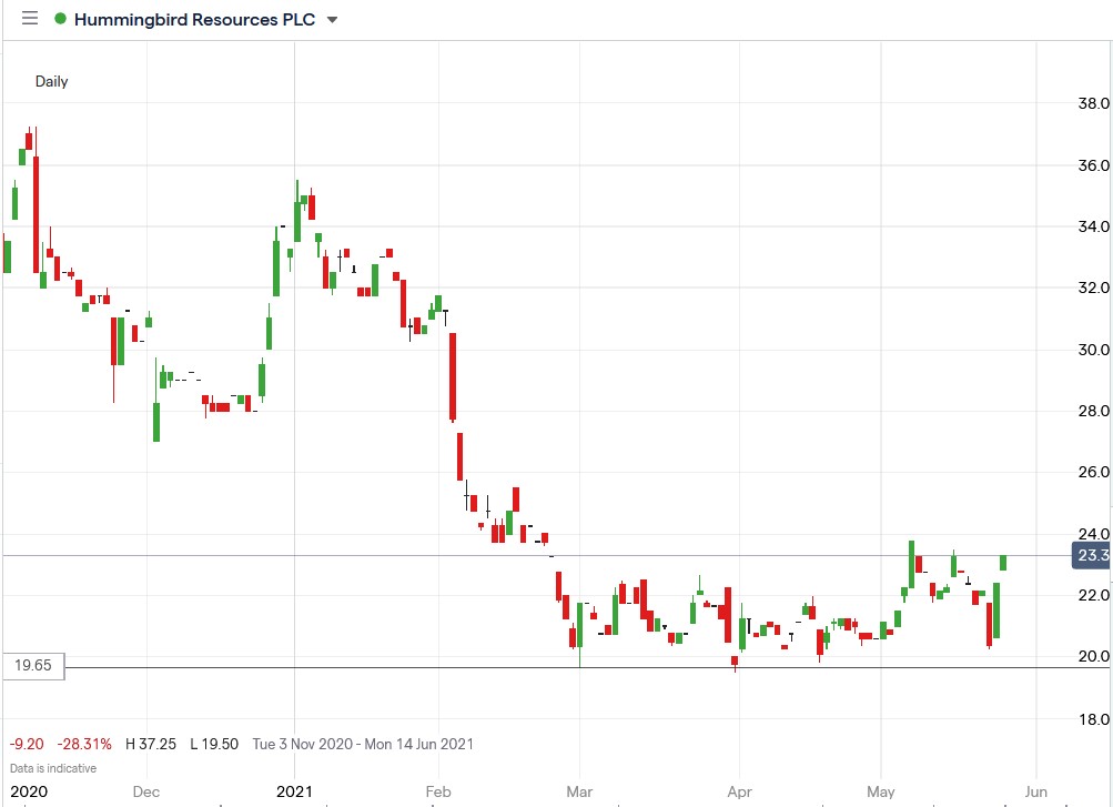 IG chart of Hummingbird Resources share price 27-05-2021