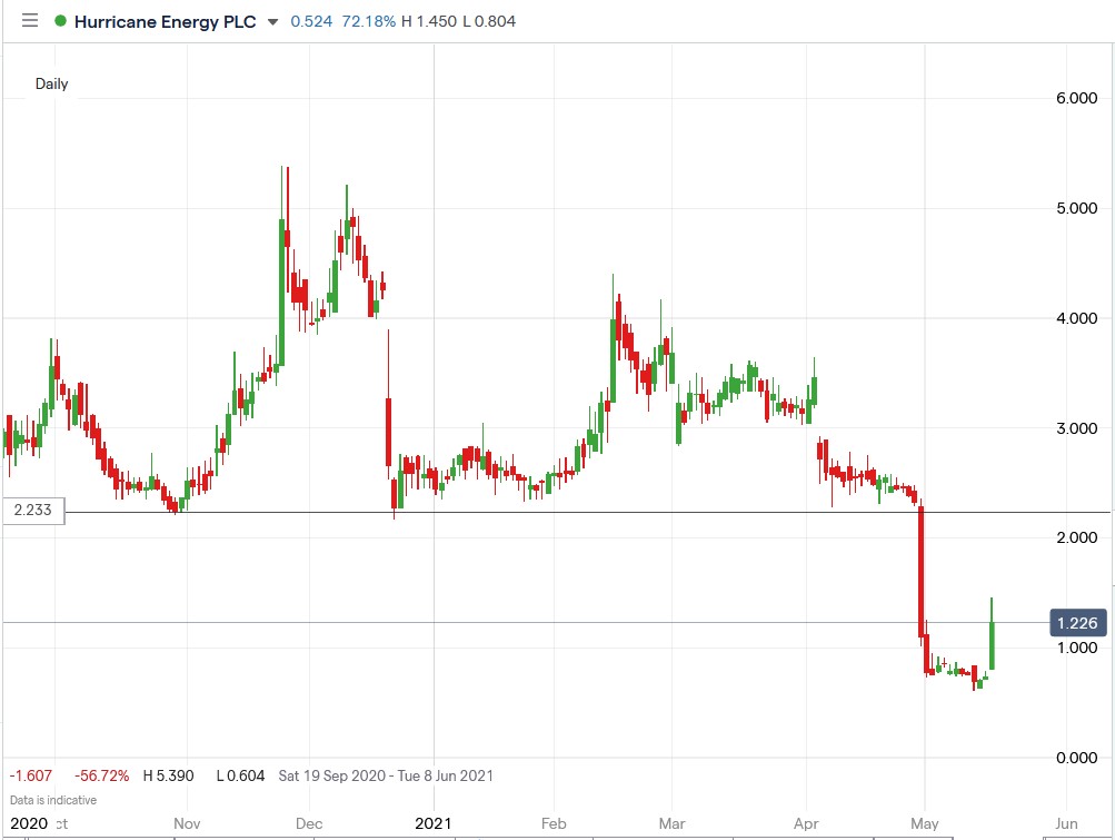 IG chart of Hurricane Energy share price 19-05-2021