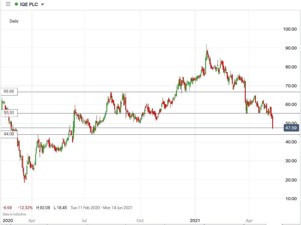 IG chart of IQE share price 13-05-2021