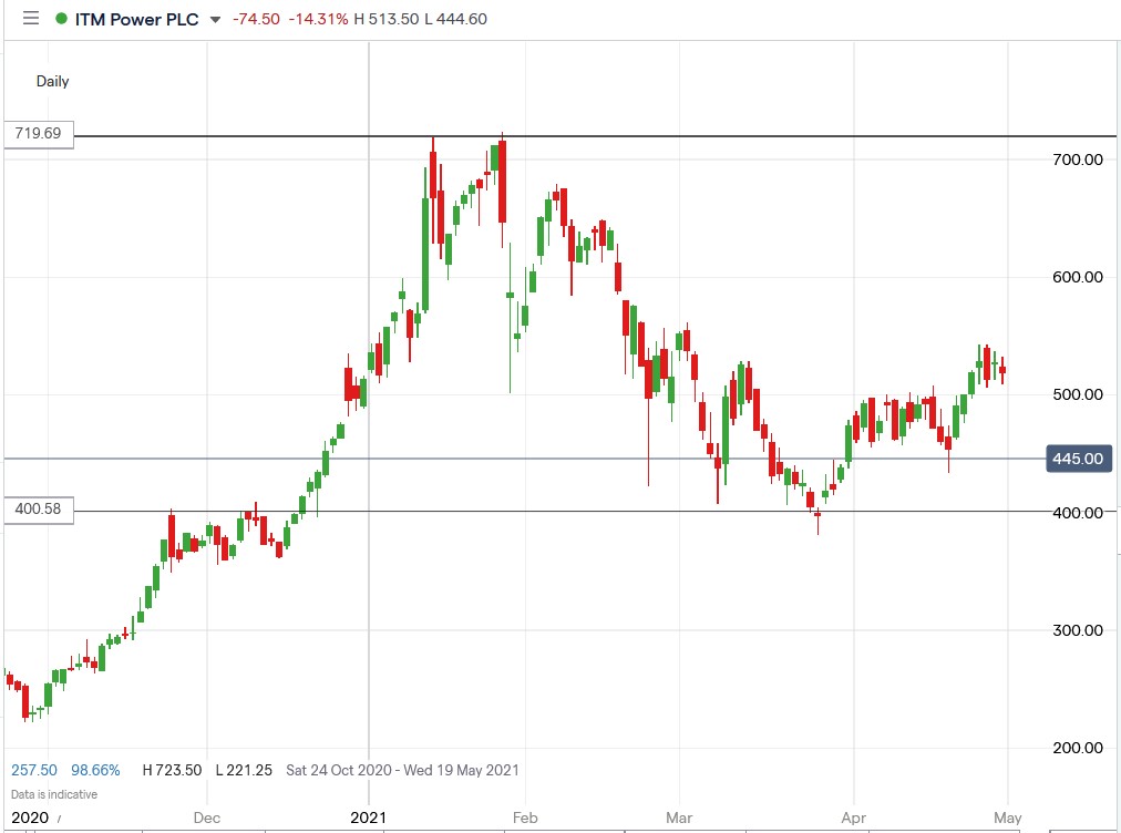 ITM Power share price 04-05-2021