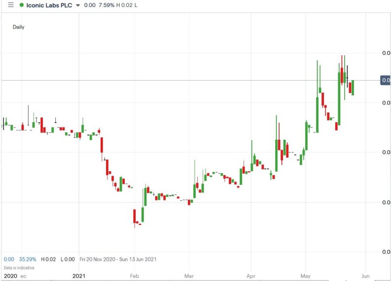 Iconic Labs Shares Surge 10 8 After CEO Brad Taylor Outlines New Plan