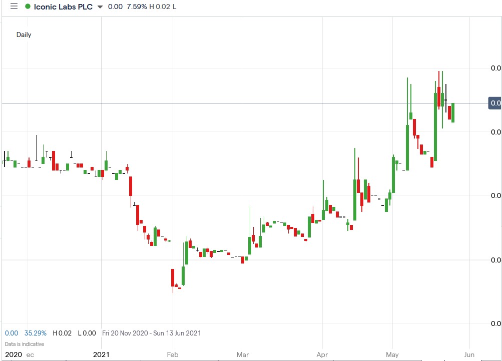 IG chart of Iconic Labs share price 27-05-2021