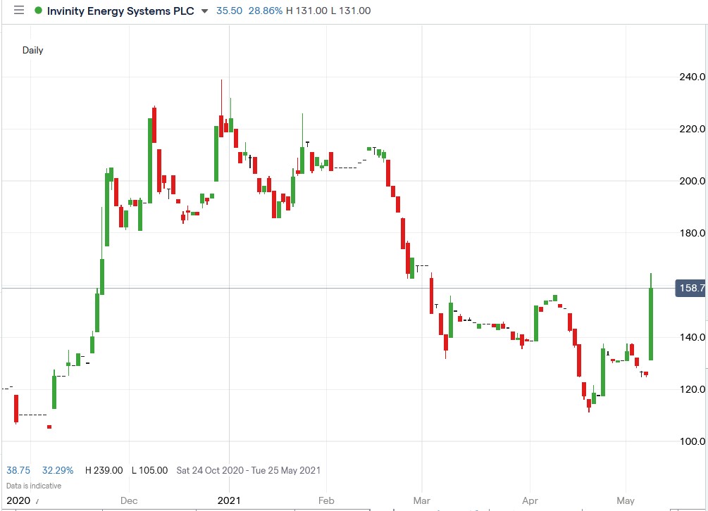 IG chart of Invinity Energy share price 11-05-2021