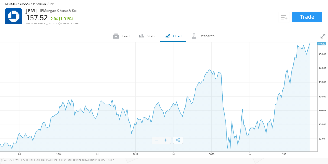 JPM Price Chart eToro