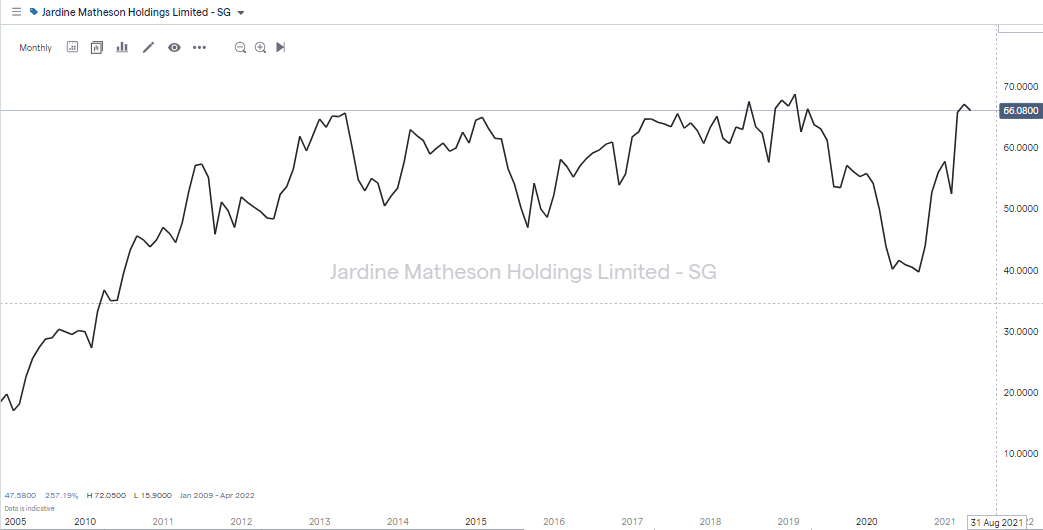 Jardine Matheson Holdings Limited