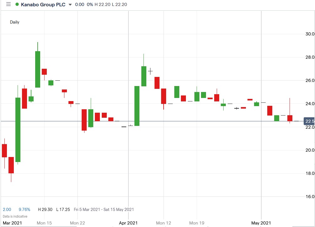 IG chart of Kanabo share price 11-05-2021