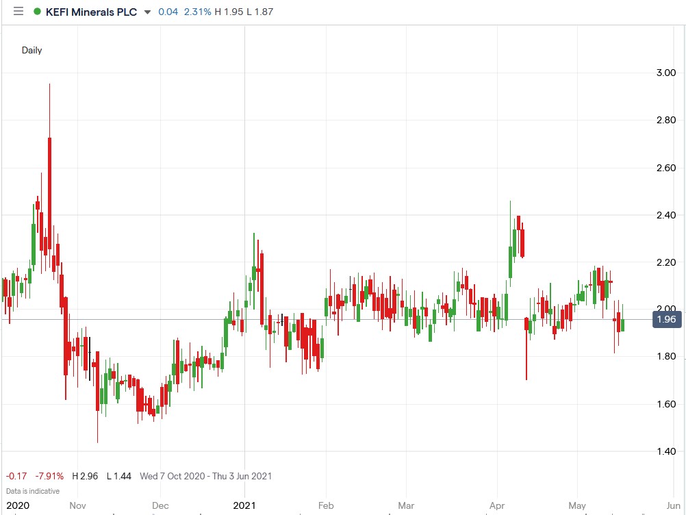 IG chart of Kefi share price 19-05-2021