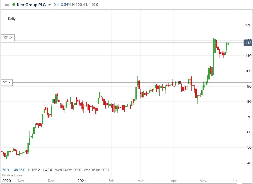 IG chart of Kier Group share price 27-05-2021