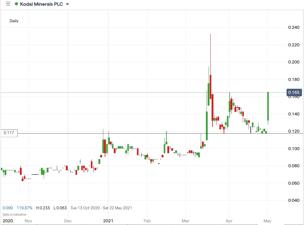 IG chart of Kodal Minerals share price 04-05-2021