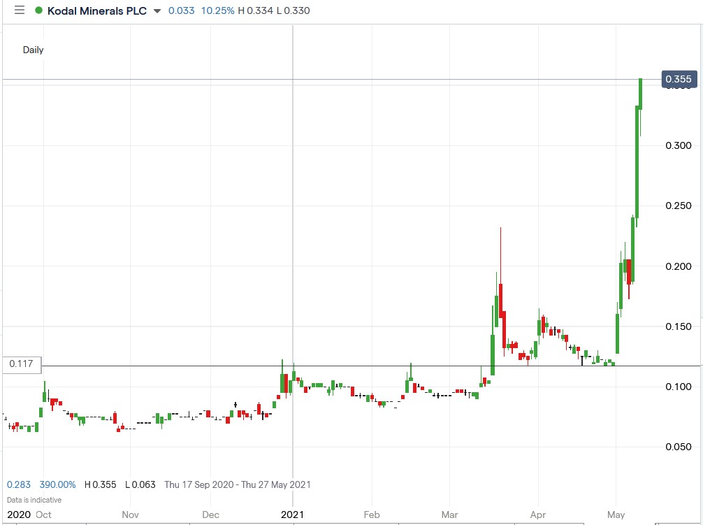 IG chart of Kodal Minerals share price 12-05-2021