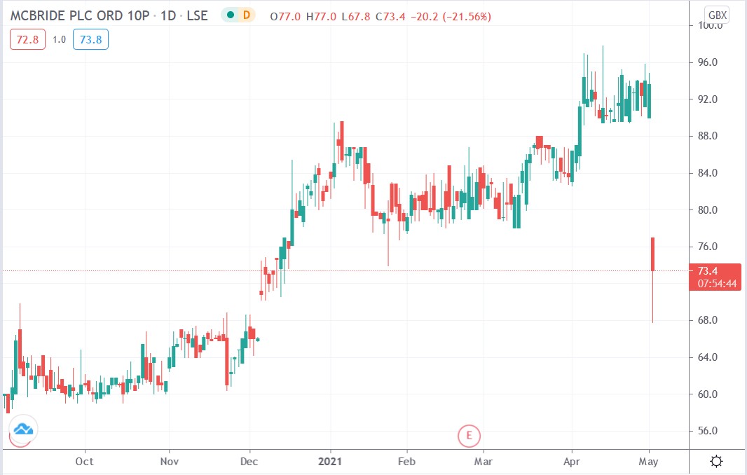 IG chart of McBride share price 05-05-2021