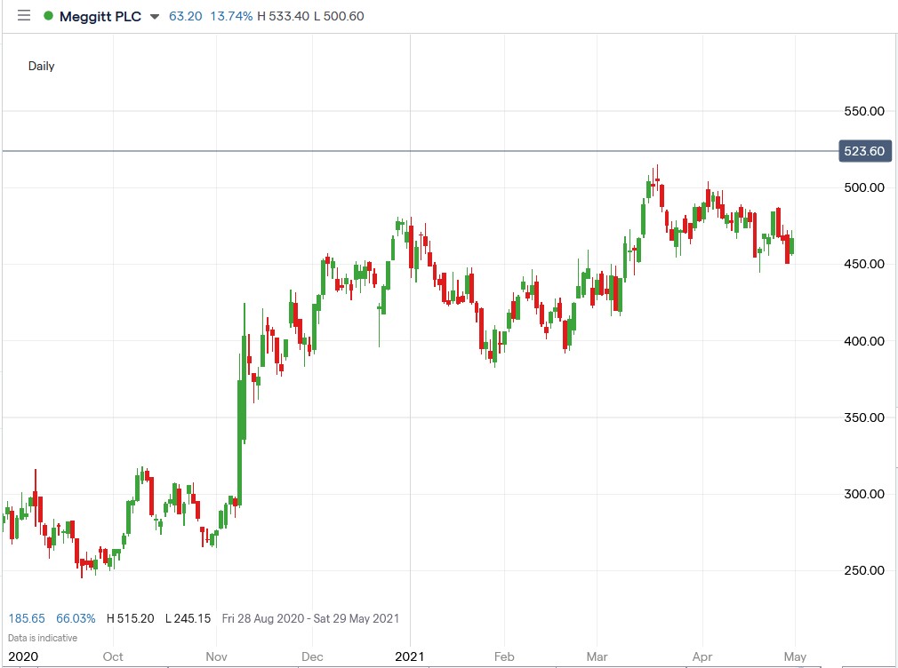 IG chart of Meggitt share price 07-05-2021