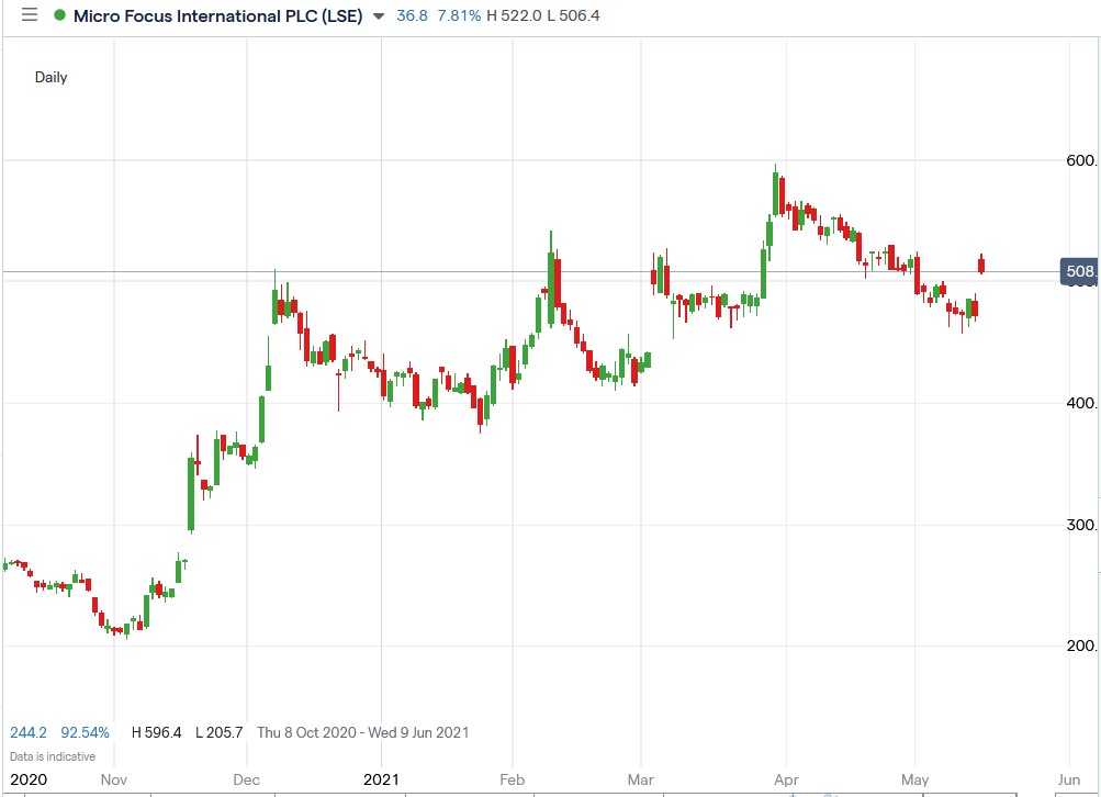 IG chart of Micro Focus share price 18-05-2021