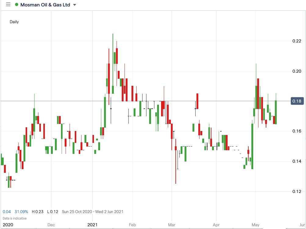 IG chart of Mosman oil & gas share price 18-05-2021