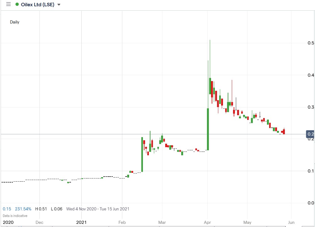 IG chart of Oilex share price 28-05-2021