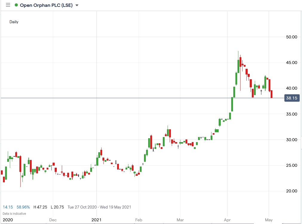 IG chart of Open Orphan share price 05-05-2021