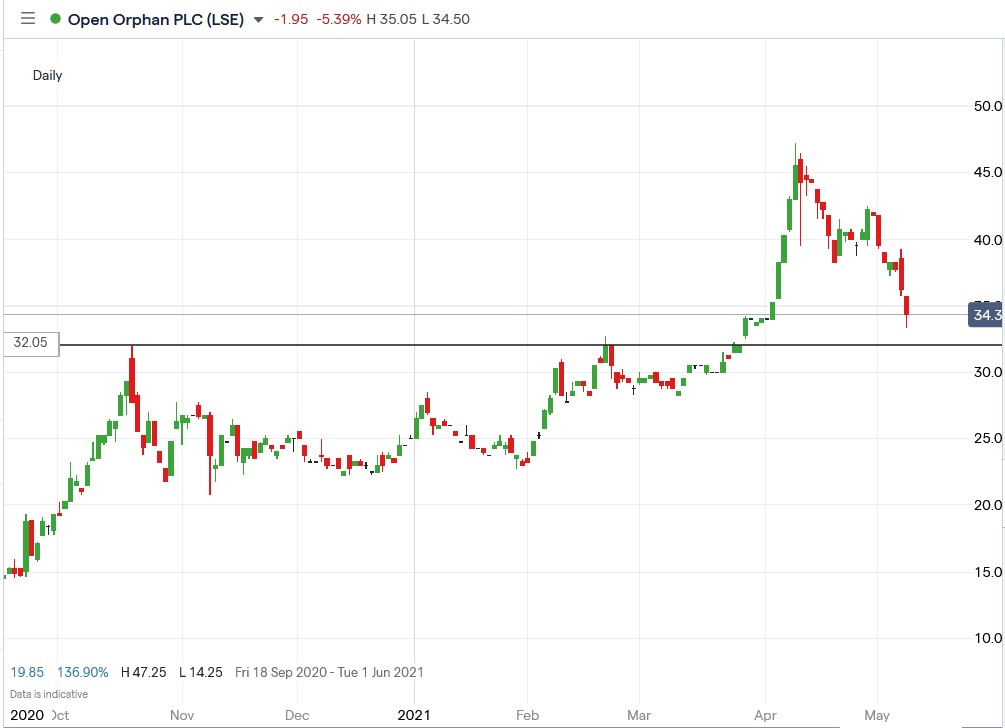 Ig chart of Open Orphan share price 11-05-2021