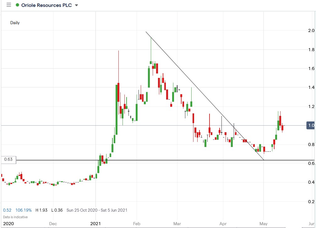 IG chart of Oriole Resources share price 18-05-2021