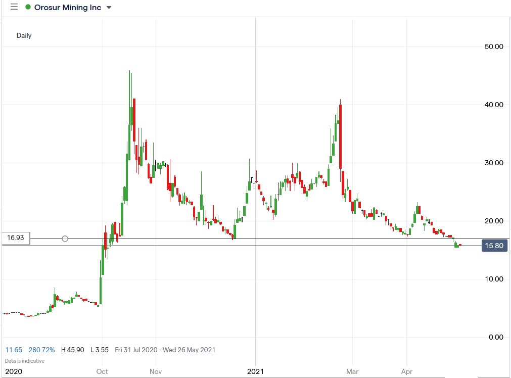 IG chart of Orosur Mining share price 06-05-2021