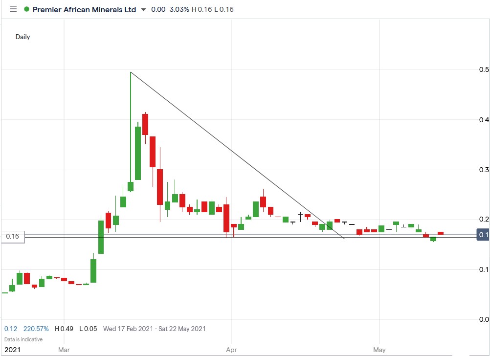 IG chart of PREM share price 14-05-2021