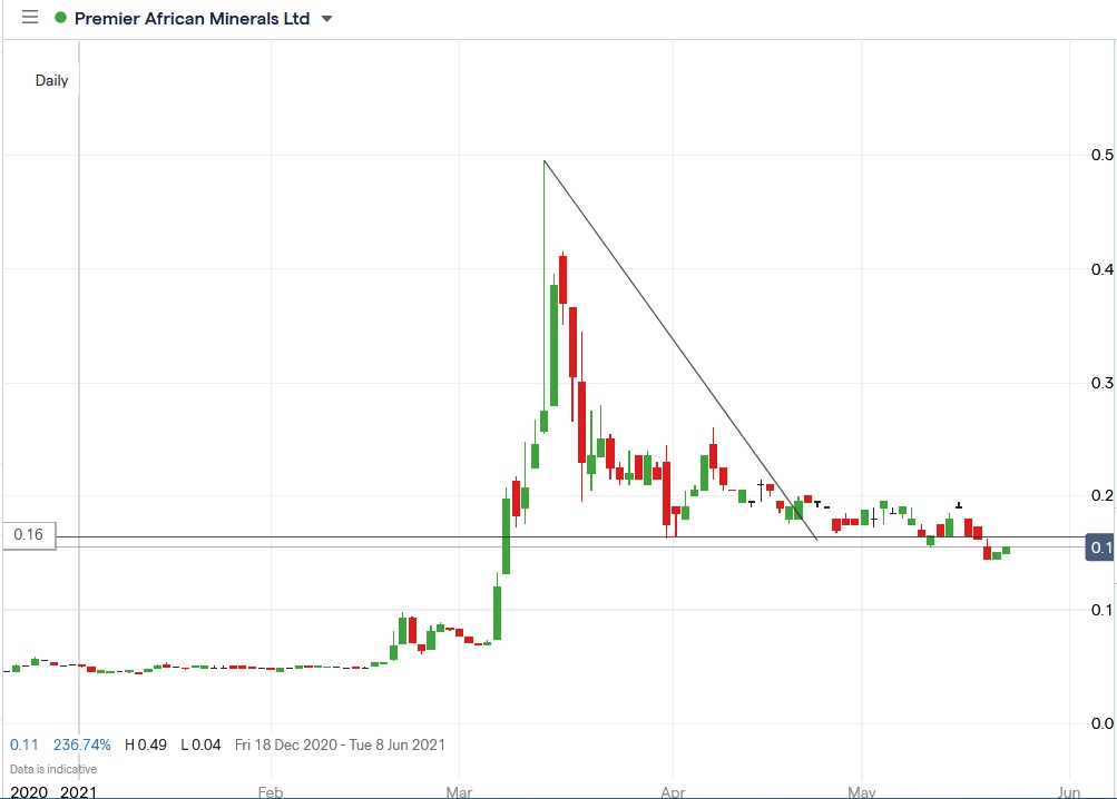 IG chart of PREM share price 25-05-2021