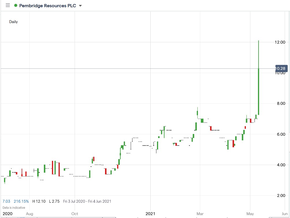 IG chart of Pembridge Resources share price 12-05-2021