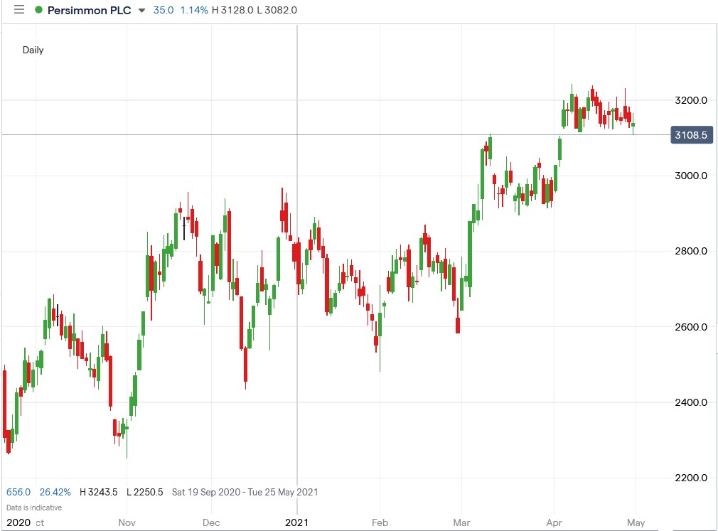 IG chart of Persimmon share price 05-05-2021