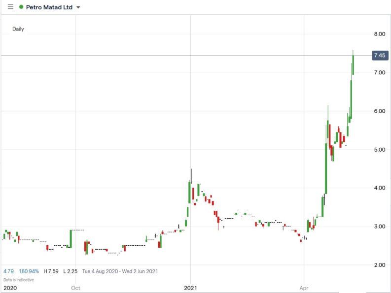 Petro Matad Shares Are Up 180% Since April on Mongolia Progress, Are...