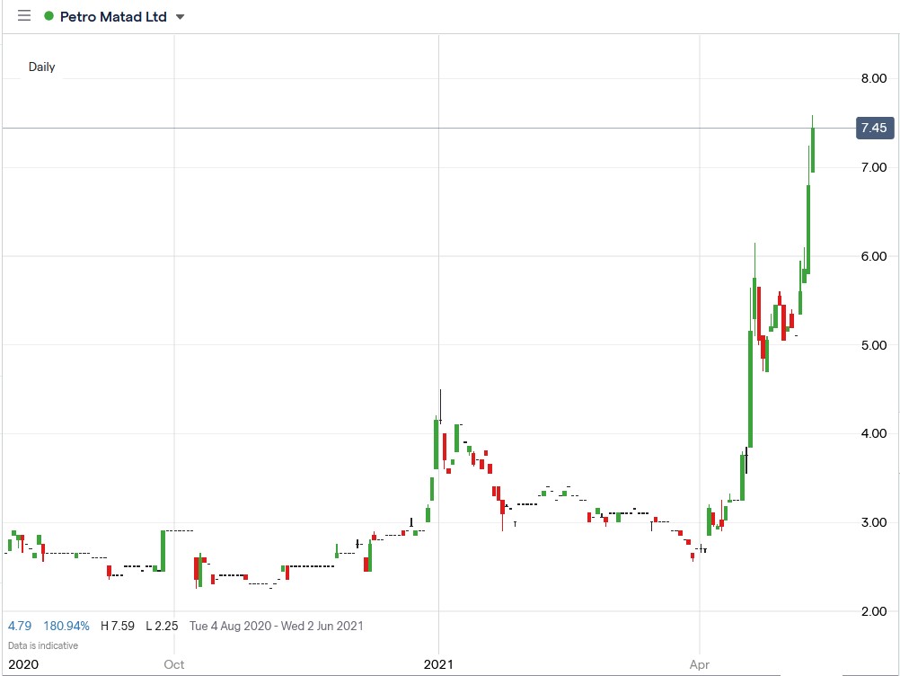 IG chart of Petro Matad share price 13-05-2021