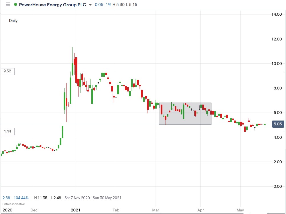 IG chart of Powerhouse Energy share price 20-05-2021