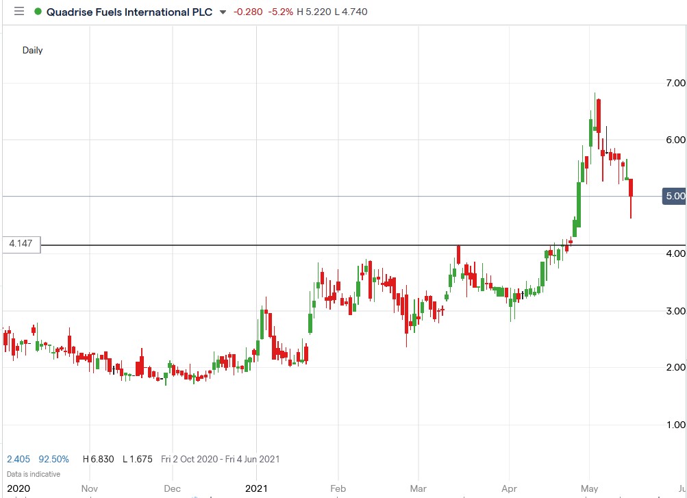 IG chart of Quadrise Fuels share price 18-05-2021