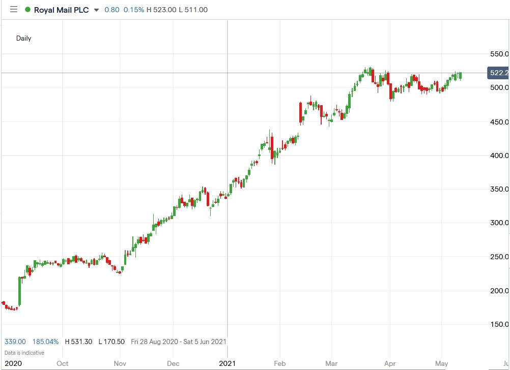 IG chart of Royal Mail share price 13-05-2021