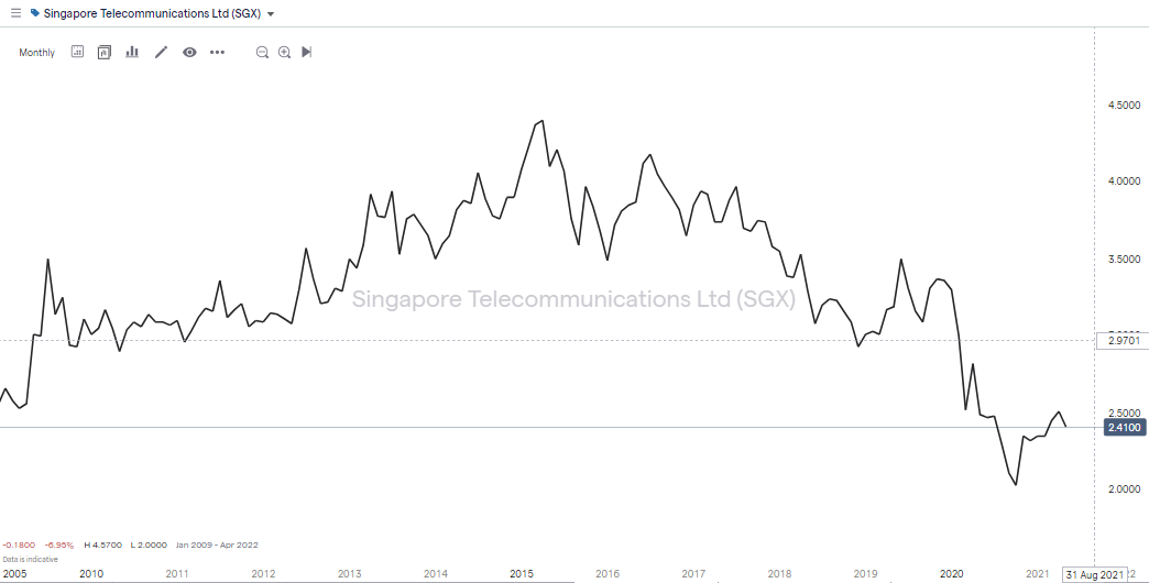 SGX Share Price Chart