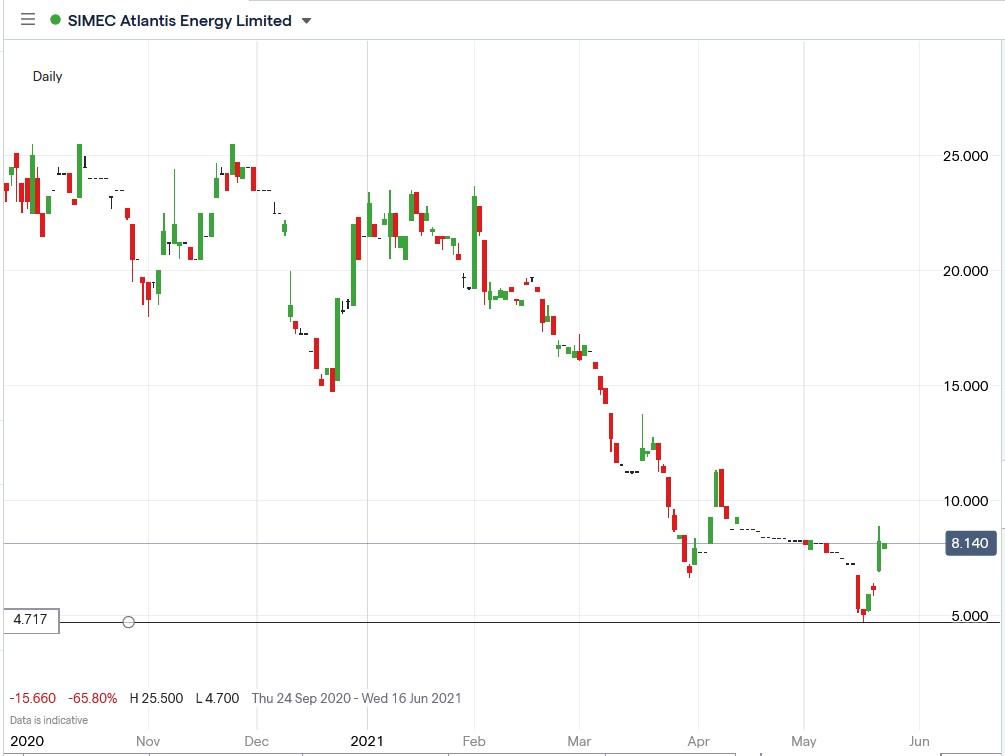 IG chart of SIMEC Atlantis share price 25-05-2021