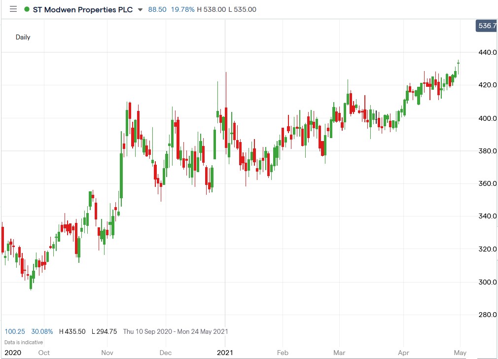 IG chart of ST Modwen share price 07-05-2021