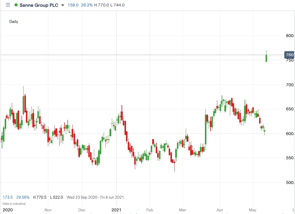 IG chart of Sanne share price 14-05-2021