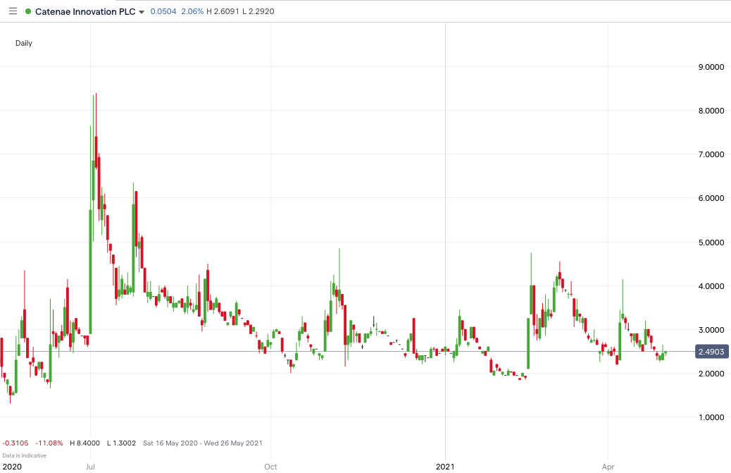 CTEA-price-chart