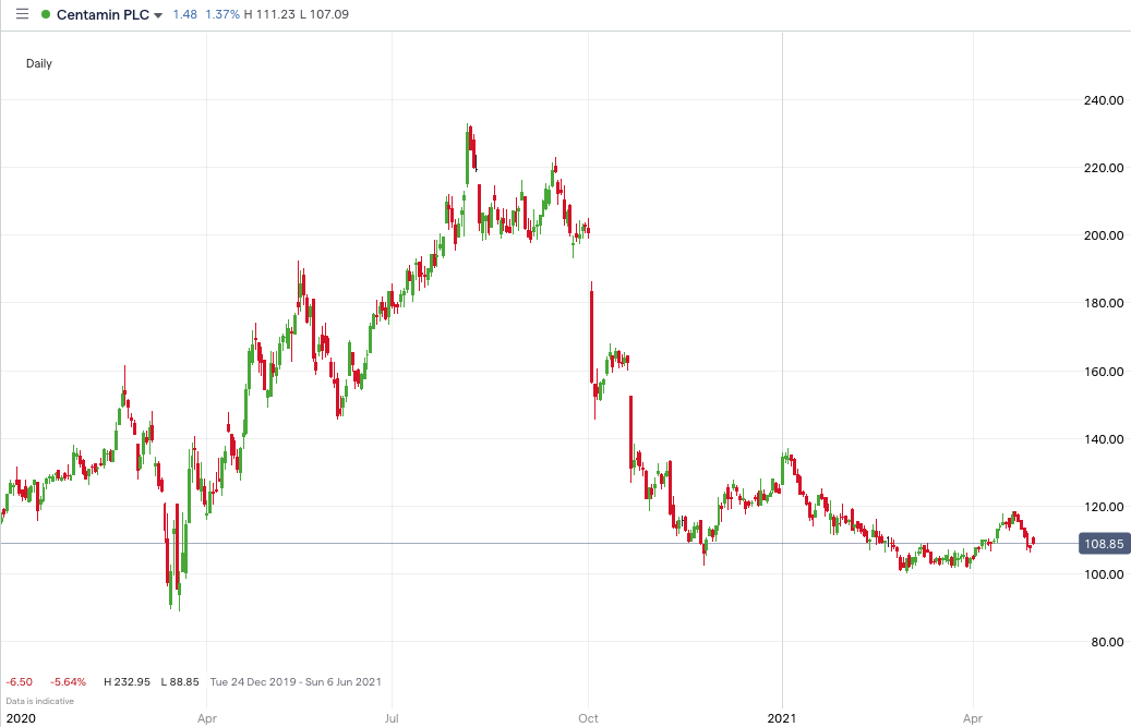 CEY-price-chart